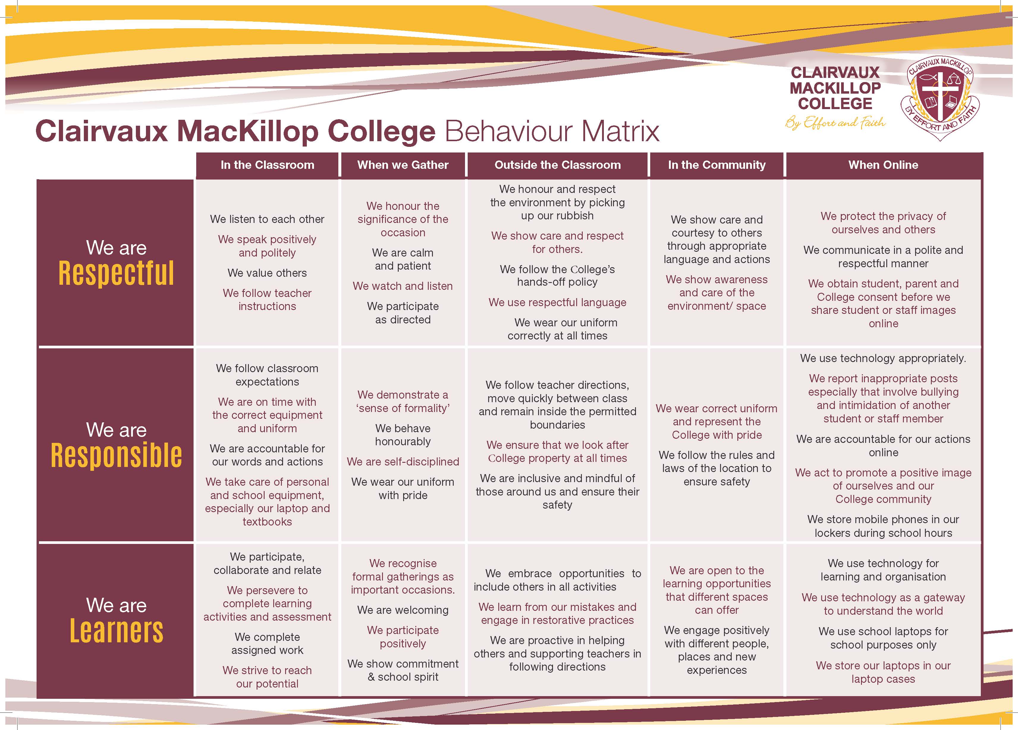 Table outlining the college behaviour matrix. Centered around the themes of respectful, responsible and learners.