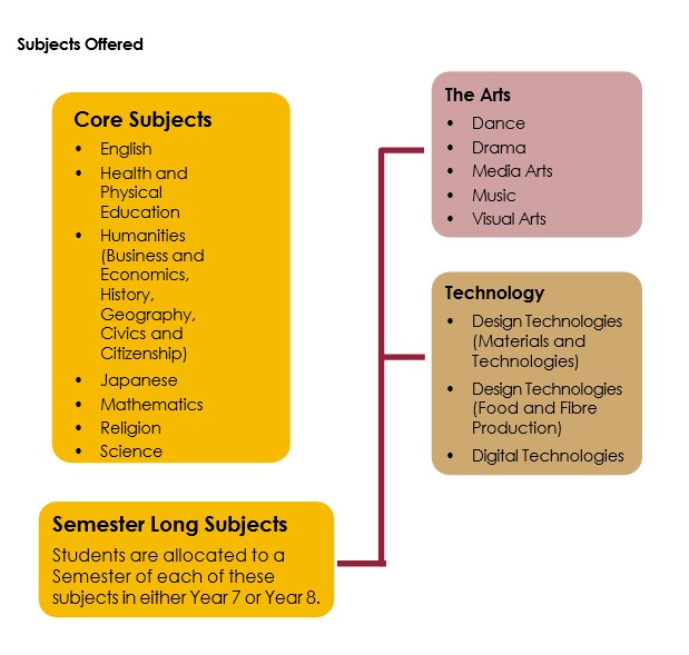 Subjects offered during Year 7 and Year 8